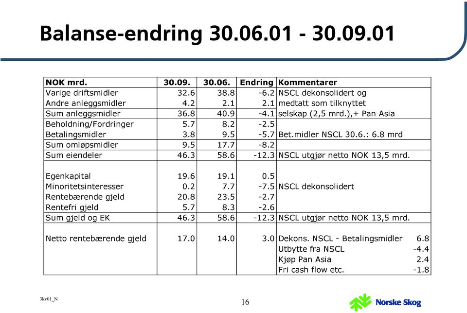 8 mrd Sum omløpsmidler 9.5 17.7-8.2 Sum eiendeler 46.3 58.6-12.3 NSCL utgjør netto NOK 13,5 mrd. Egenkapital 19.6 19.1 0.5 Minoritetsinteresser 0.2 7.7-7.