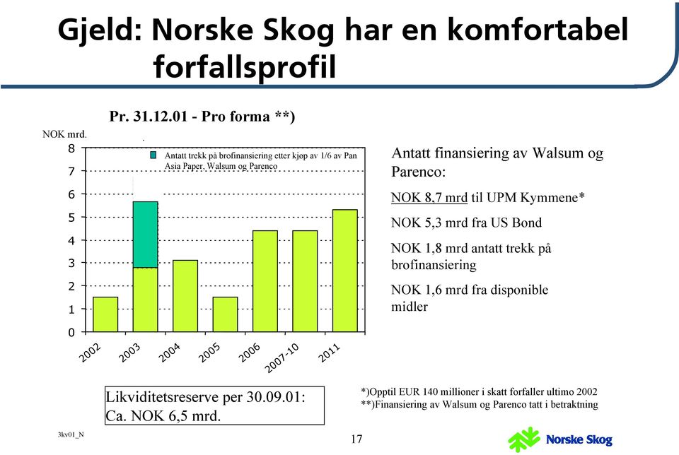 Parenco: NOK 8,7 mrd til UPM Kymmene* NOK 5,3 mrd fra US Bond NOK 1,8 mrd antatt trekk på brofinansiering NOK 1,6 mrd fra disponible midler 0