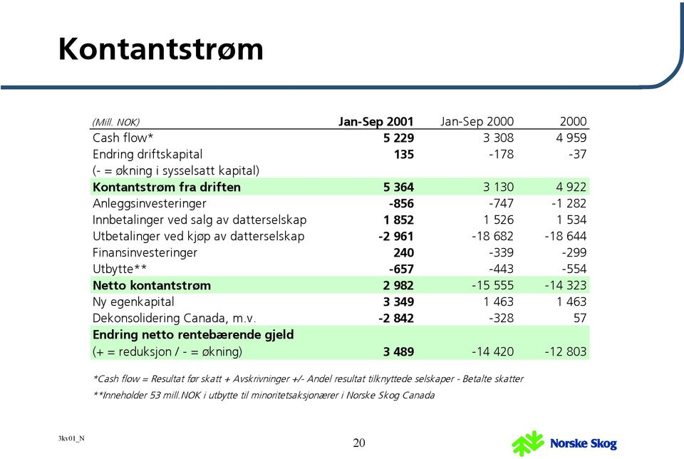 -856-747 -1 282 Innbetalinger ved salg av datterselskap 1 852 1 526 1 534 Utbetalinger ved kjøp av datterselskap -2 961-18 682-18 644 Finansinvesteringer 240-339 -299 Utbytte** -657-443 -554 Netto