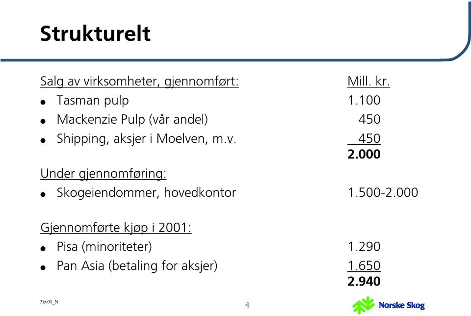 000 Under gjennomføring: Skogeiendommer, hovedkontor 1.500-2.