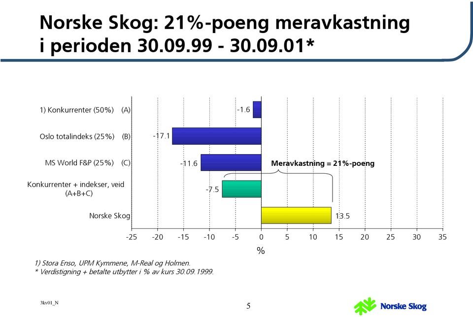 6 Meravkastning = 21%-poeng Konkurrenter + indekser, veid (A+B+C) -7.5 Norske Skog 13.