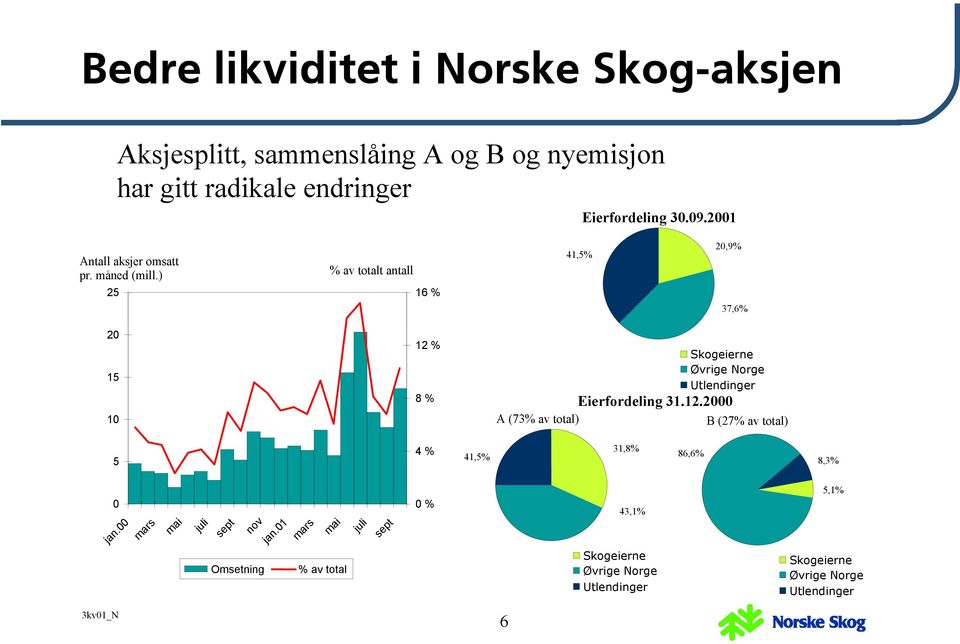 ) 25 % av totalt antall 16 % 41,5% 20,9% 37,6% 20 15 10 12 % 8 % A (73% av total) Skogeierne Øvrige Norge Utlendinger Eierfordeling