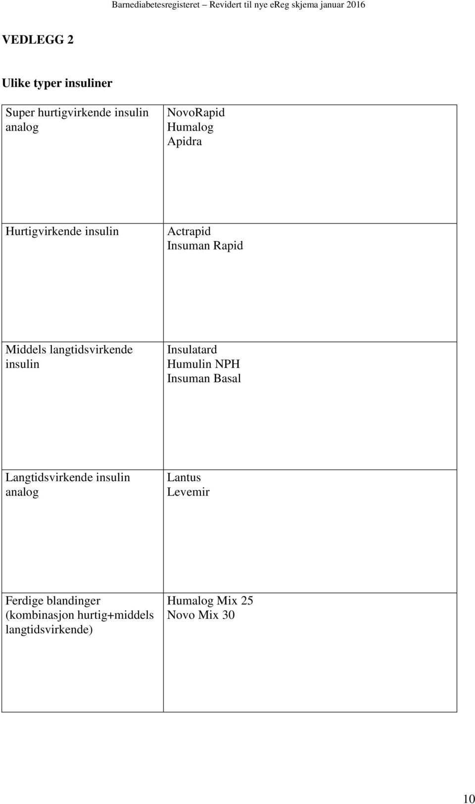 Insulatard Humulin NPH Insuman Basal Langtidsvirkende insulin analog Lantus Levemir