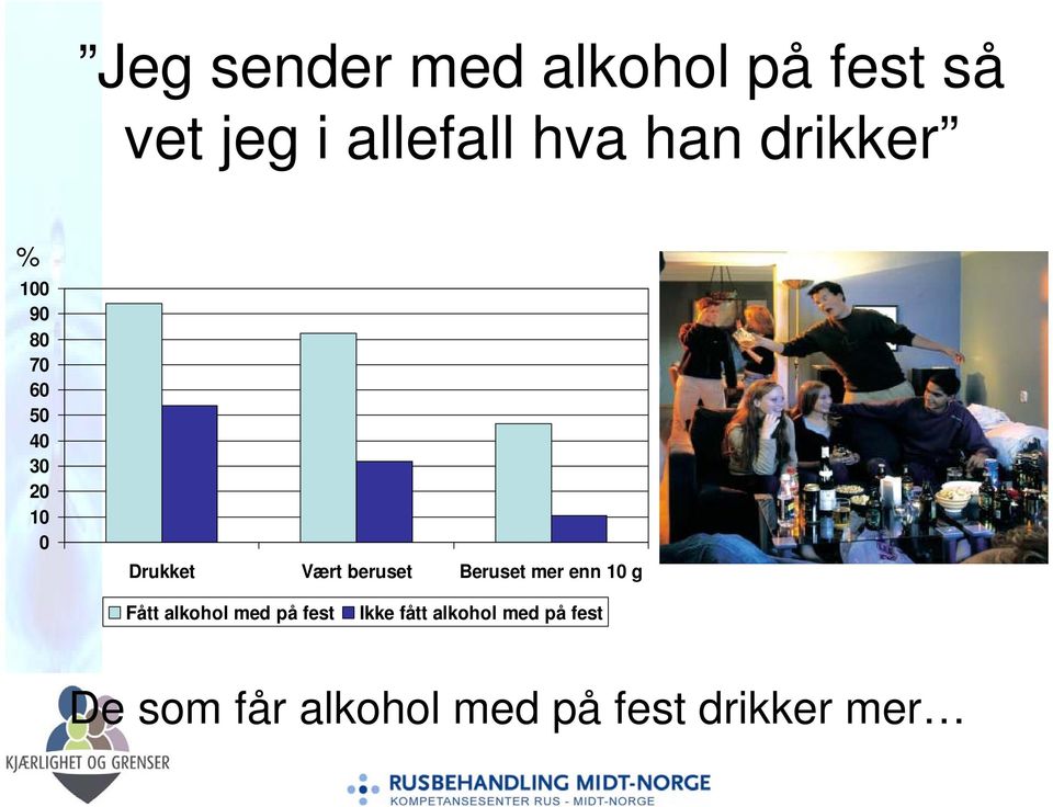 beruset Beruset mer enn 10 g Fått alkohol med på fest Ikke