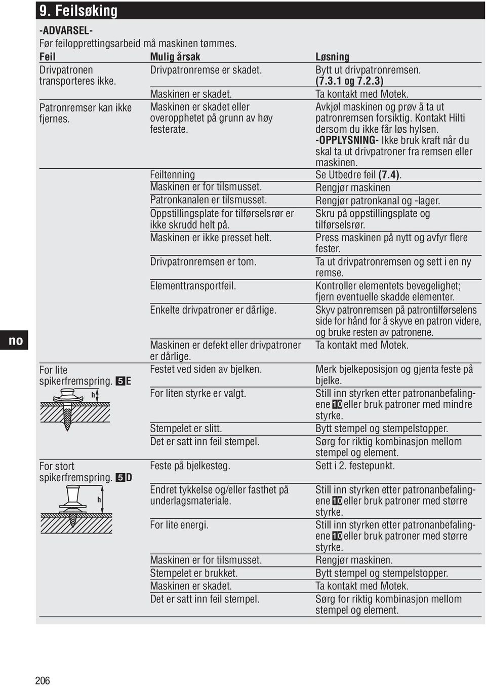 Oppstillingsplate for tilførselsrør er ikke skrudd helt på. Maskinen er ikke presset helt. Drivpatronremsen er tom. Elementtransportfeil. Enkelte drivpatroner er dårlige.