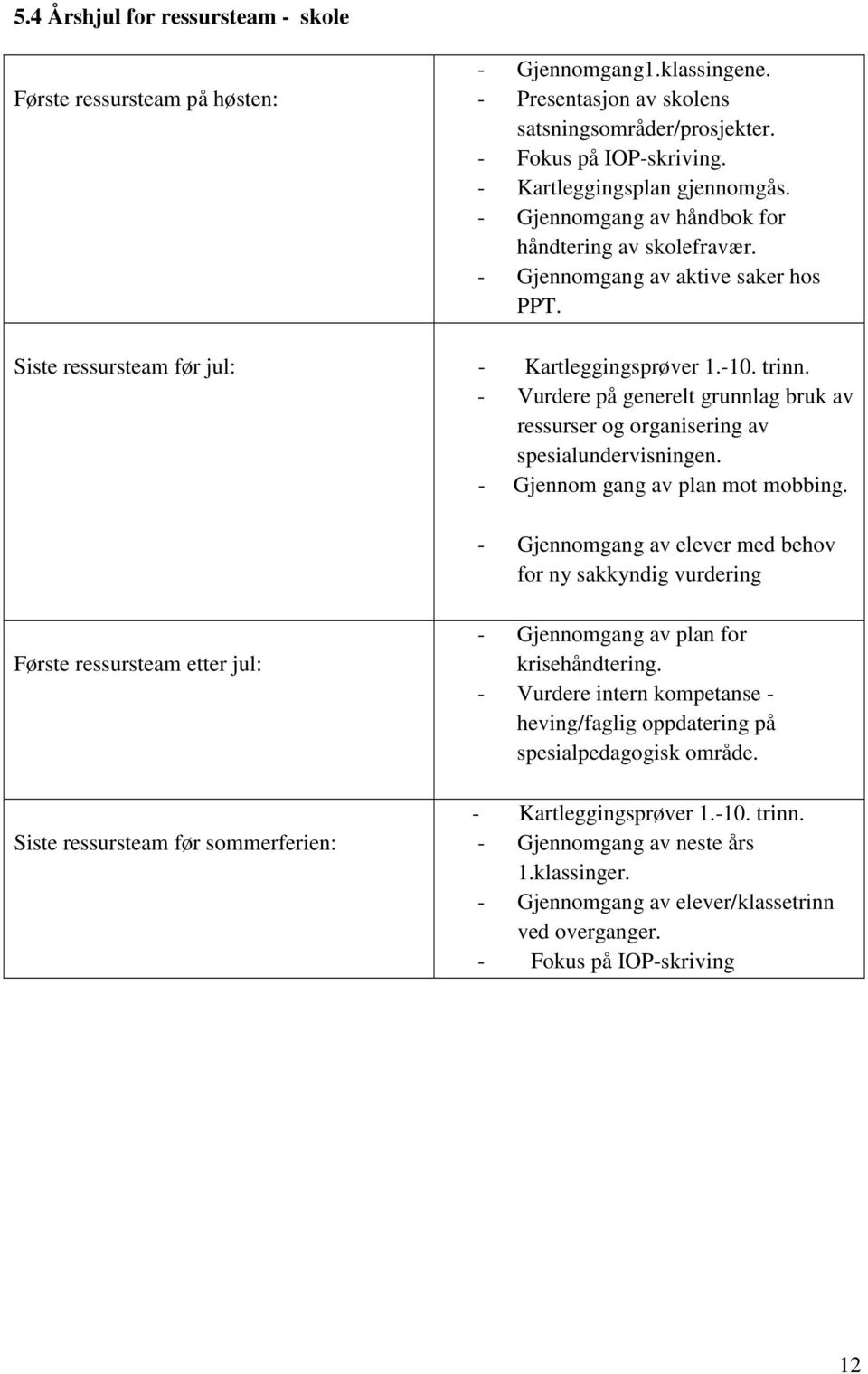 - Vurdere på generelt grunnlag bruk av ressurser og organisering av spesialundervisningen. - Gjennom gang av plan mot mobbing.