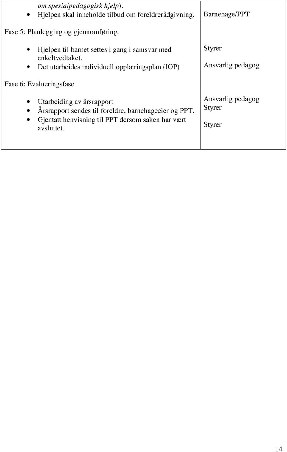Det utarbeides individuell opplæringsplan (IOP) Styrer Ansvarlig pedagog Fase 6: Evalueringsfase Utarbeiding av