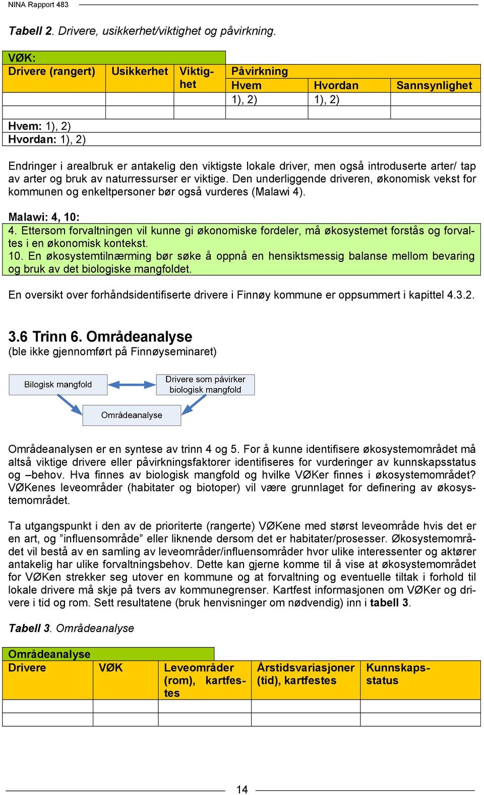 introduserte arter/ tap av arter og bruk av naturressurser er viktige. Den underliggende driveren, økonomisk vekst for kommunen og enkeltpersoner bør også vurderes (Malawi 4). Malawi: 4, 10: 4.