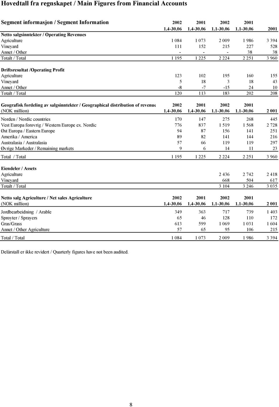 06 2001 Netto salgsinntekter / Operating Revenues Agriculture 1 084 1 073 2 009 1 986 3 394 Vineyard 111 152 215 227 528 Annet / Other - - - 38 38 Totalt / Total 1 195 1 225 2 224 2 251 3 960