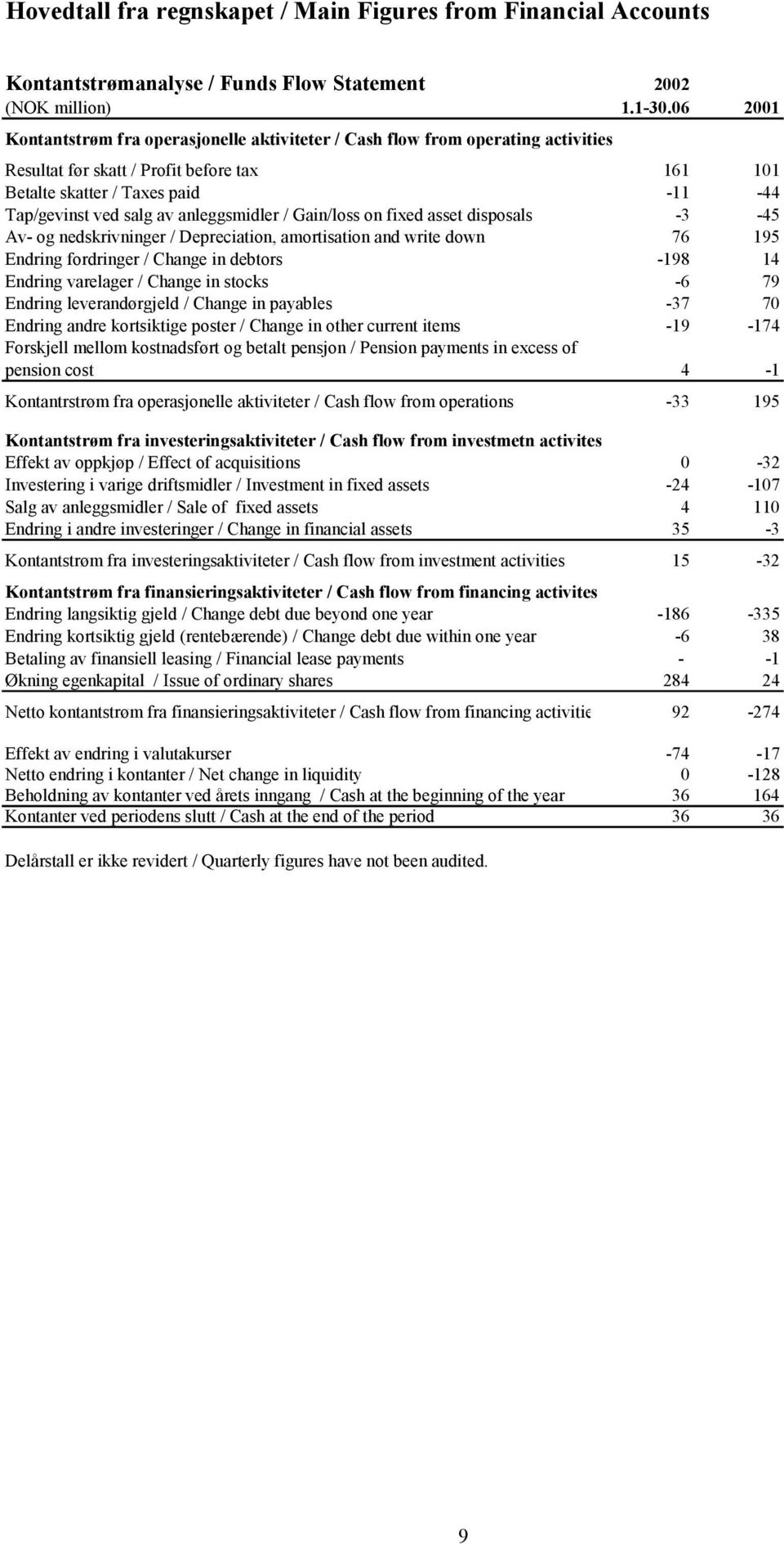 anleggsmidler / Gain/loss on fixed asset disposals -3-45 Av- og nedskrivninger / Depreciation, amortisation and write down 76 195 Endring fordringer / Change in debtors -198 14 Endring varelager /