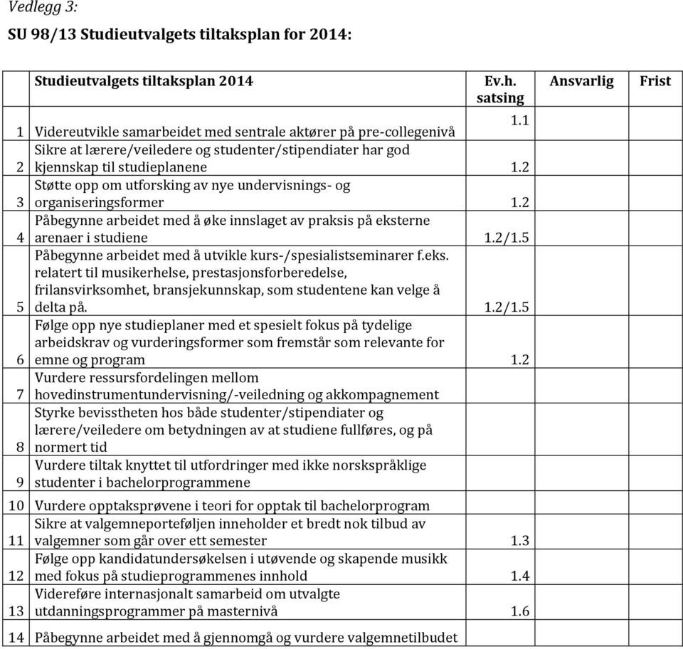 2 4 Påbegynne arbeidet med å øke innslaget av praksis på eksterne arenaer i studiene 1.2/1.5 5 Påbegynne arbeidet med å utvikle kurs-/spesialistseminarer f.eks. relatert til musikerhelse, prestasjonsforberedelse, frilansvirksomhet, bransjekunnskap, som studentene kan velge å delta på.