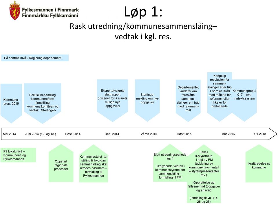 oppgaver Departementet vurderer om foreslåtte sammenslåinger er i tråd med reformens mål Kongelig resolusjon for sammenslåinger etter løp 1 som er i tråd med målene for reformen eller ikke er for