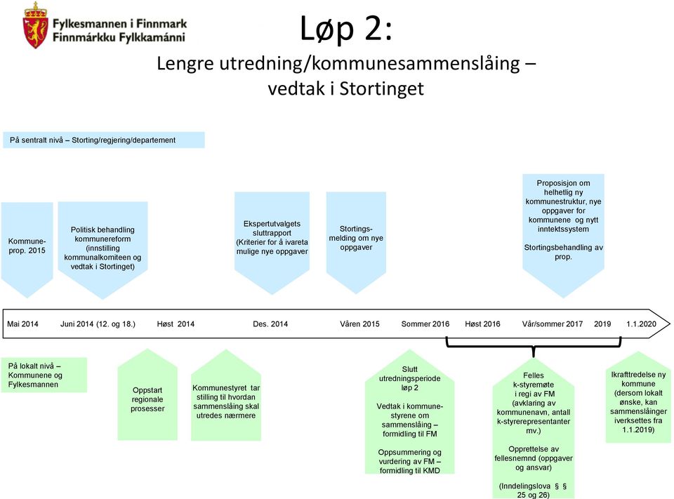 oppgaver Proposisjon om helhetlig ny kommunestruktur, nye oppgaver for kommunene og nytt inntektssystem Stortingsbehandling av prop. Mai 2014 Juni 2014 (12. og 18.) Høst 2014 Des.