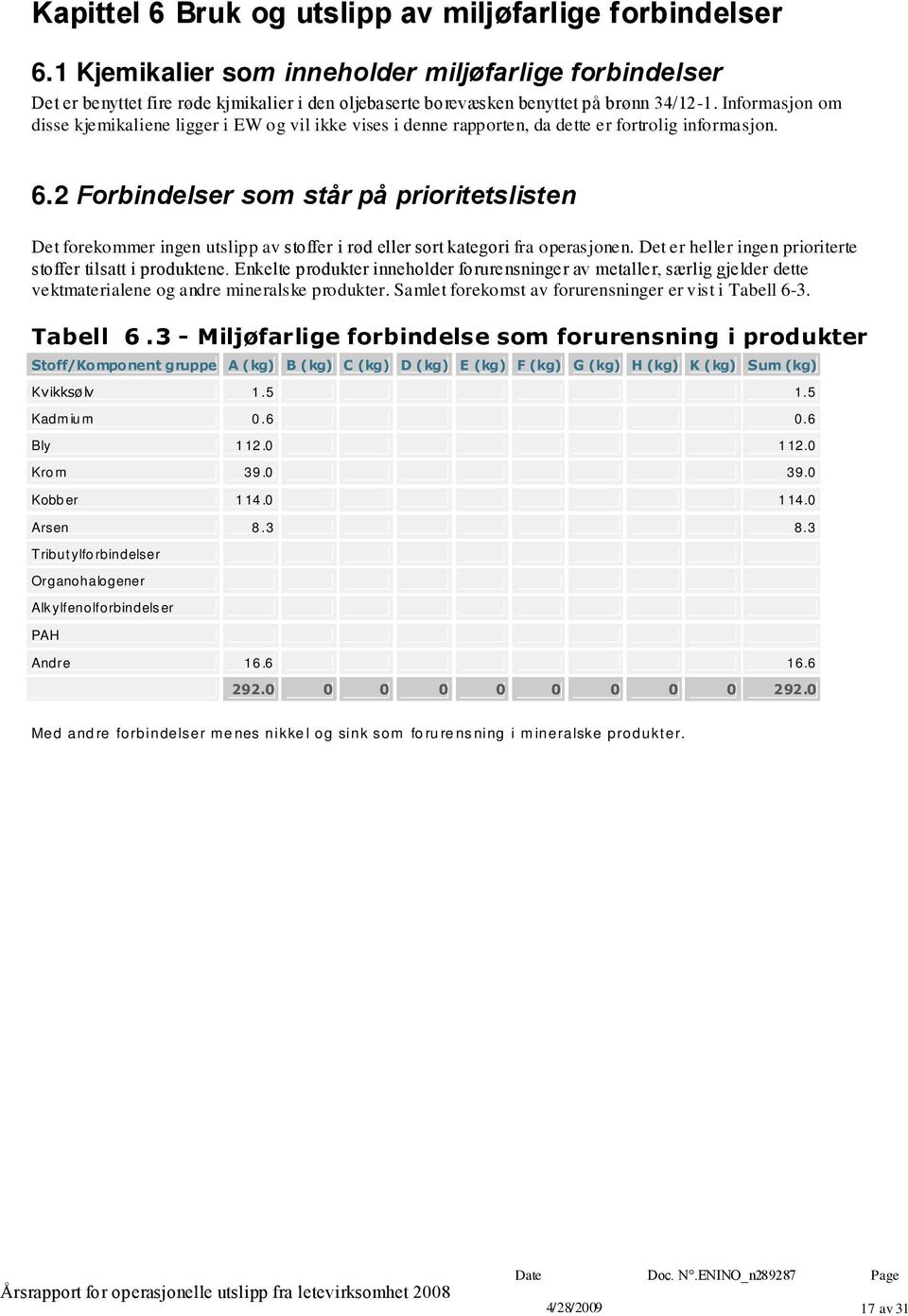 Informasjon om disse kjemikaliene ligger i EW og vil ikke vises i denne rapporten, da dette er fortrolig informasjon. 6.