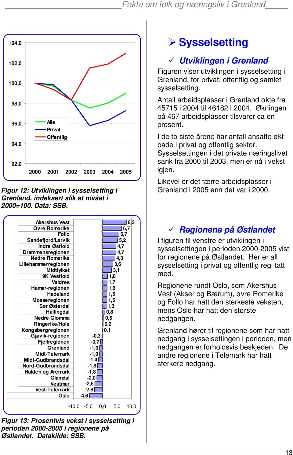 Antall arbeidsplasser i Grenland økte fra 45715 i 2004 til 46182 i 2004. Økningen på 467 arbeidsplasser tilsvarer ca en prosent.