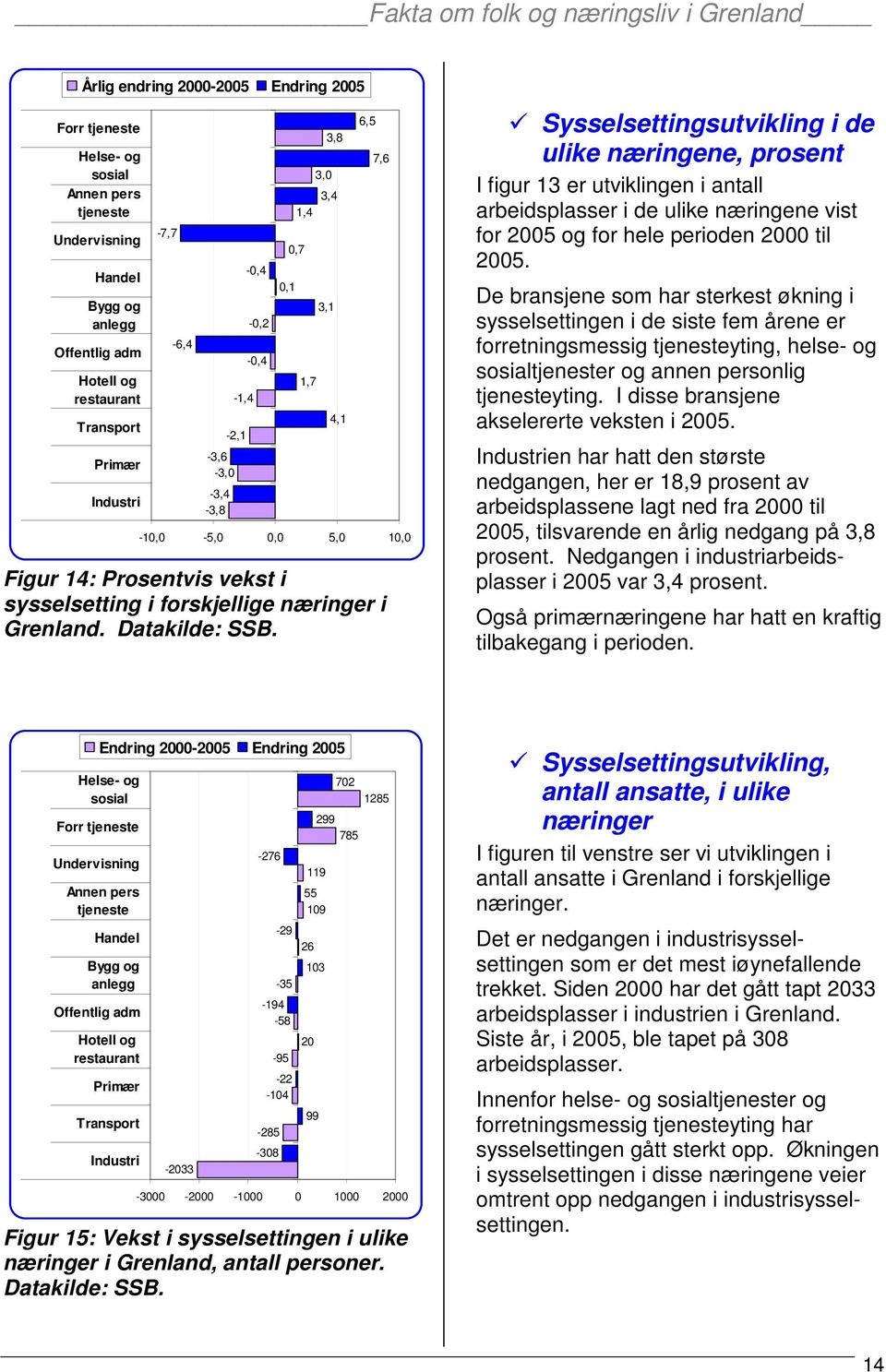 Datakilde: SSB. Sysselsettingsutvikling i de ulike næringene, prosent I figur 13 er utviklingen i antall arbeidsplasser i de ulike næringene vist for 2005 og for hele perioden 2000 til 2005.