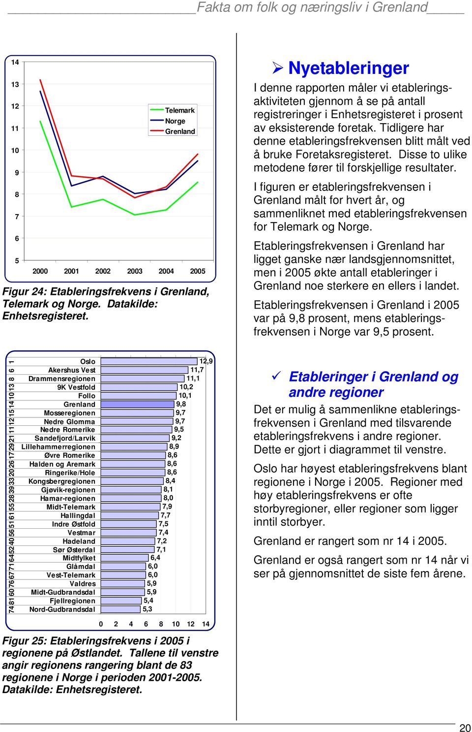 Tidligere har denne etableringsfrekvensen blitt målt ved å bruke Foretaksregisteret. Disse to ulike metodene fører til forskjellige resultater.