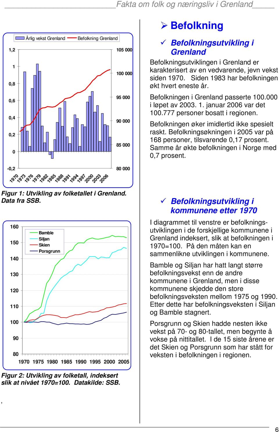160 150 140 130 120 110 100 90 80 Bamble Siljan Skien Porsgrunn 1970 1975 1980 1985 1990 1995 2000 2005 Befolkningsutvikling i Grenland Befolkningsutviklingen i Grenland er karakterisert av en