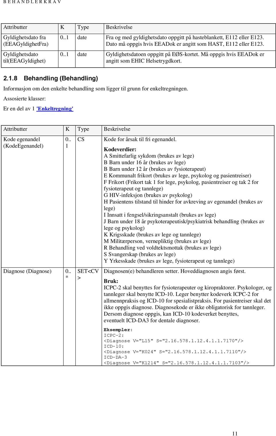 Assosierte klasser: Er en del av 1 'Enkeltregning' Kode egenandel (KodeEgenandel) 0.. 1 Diagnose (Diagnose) 0.. * CS SET<CV > Kode for årsak til fri egenandel.