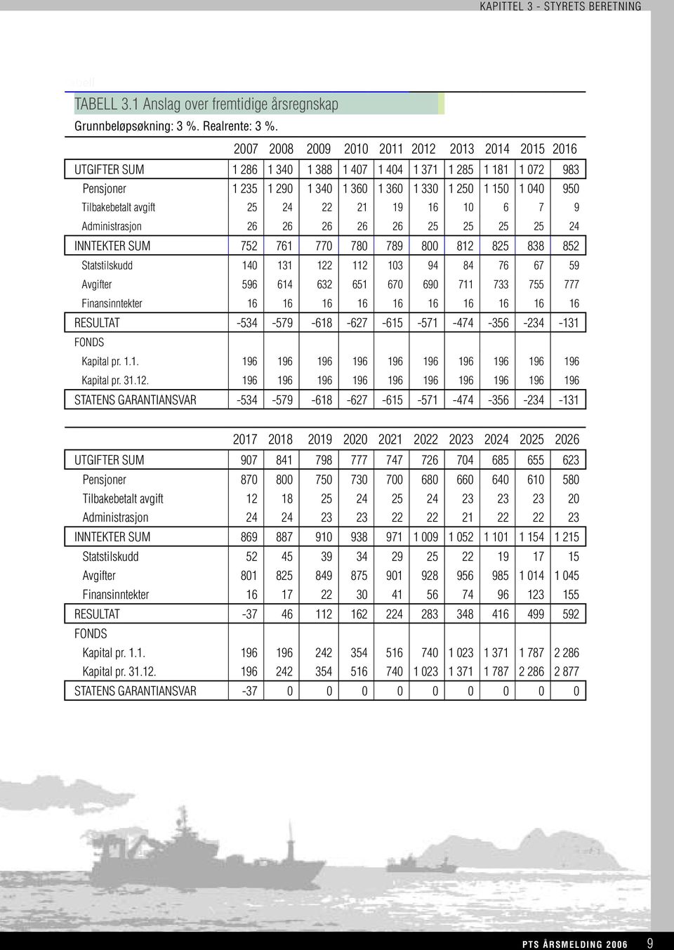 Tilbakebetalt avgift 25 24 22 21 19 16 10 6 7 9 Administrasjon 26 26 26 26 26 25 25 25 25 24 INNTEKTER SUM 752 761 770 780 789 800 812 825 838 852 Statstilskudd 140 131 122 112 103 94 84 76 67 59