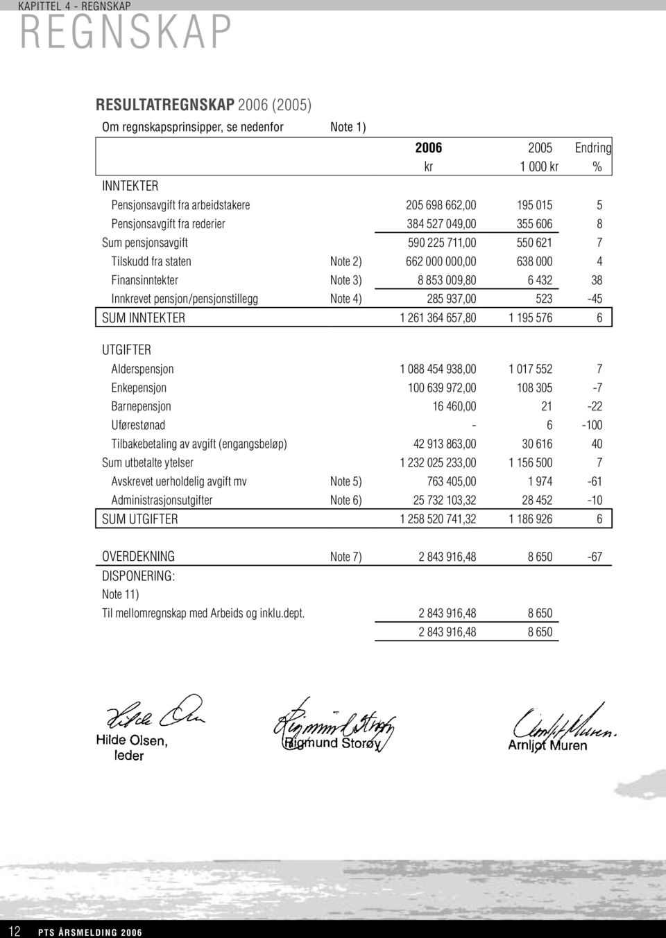 Finansinntekter Note 3) 8 853 009,80 6 432 38 Innkrevet pensjon/pensjonstillegg Note 4) 285 937,00 523-45 SUM INNTEKTER 1 261 364 657,80 1 195 576 6 UTGIFTER Alderspensjon 1 088 454 938,00 1 017 552