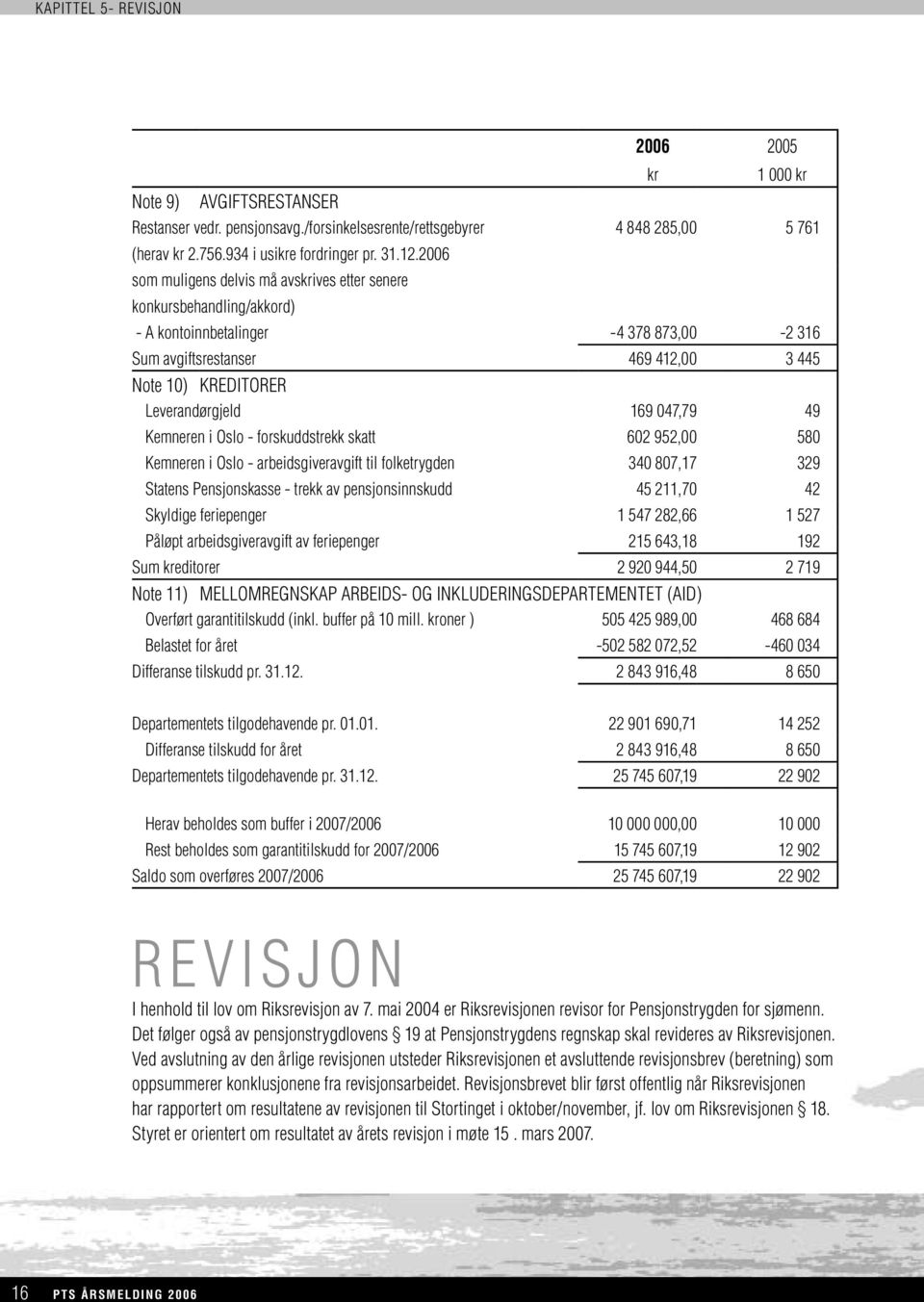 2006 som muligens delvis må avskrives etter senere konkursbehandling/akkord) - A kontoinnbetalinger -4 378 873,00-2 316 Sum avgiftsrestanser 469 412,00 3 445 Note 10) KREDITORER Leverandørgjeld 169