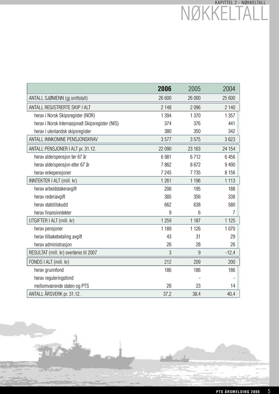 i utenlandsk skipsregister 380 350 342 ANTALL INNKOMNE PENSJONSKRAV 3 577 3 575 3 623 ANTALL PENSJONER I ALT pr. 31.12.