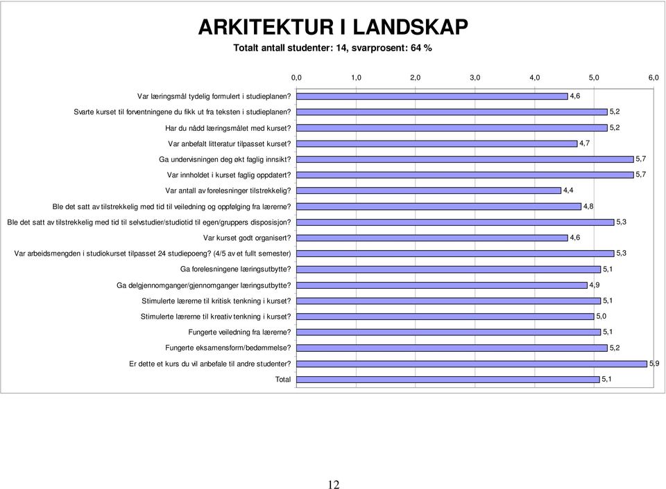 Ble det satt av tilstrekkelig med tid til selvstudier/studiotid til egen/gruppers disposisjon? Var arbeidsmengden i studiokurset tilpasset 24 studiepoeng?