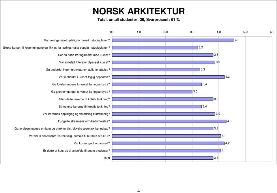 3,3 Ga forelesningene forventet læringsutbytte? 3,4 Ga gjennomganger forventet læringsutbytte? 3,0 Stimulerte lærerne til kritisk tenkning?