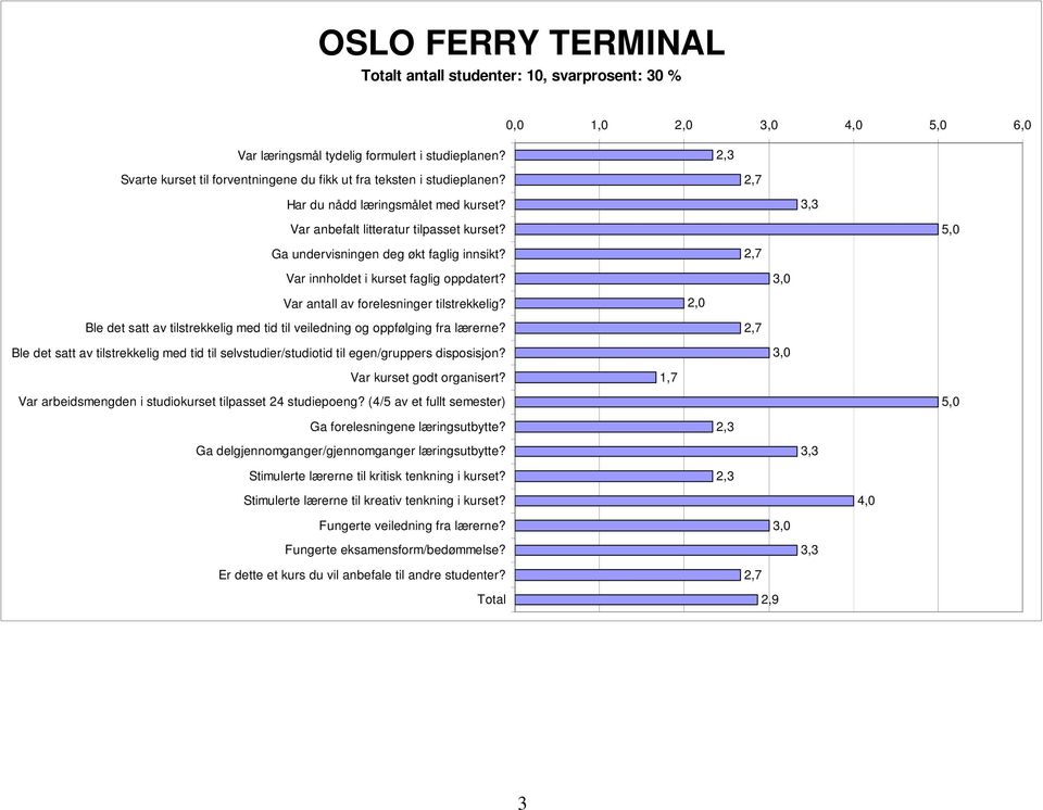 2,7 Ble det satt av tilstrekkelig med tid til selvstudier/studiotid til egen/gruppers disposisjon? 3,0 1,7 Var arbeidsmengden i studiokurset tilpasset 24 studiepoeng?