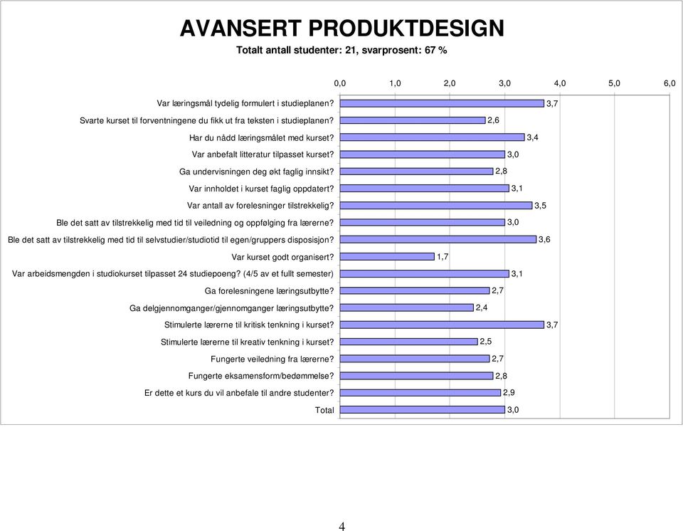 3,0 Ble det satt av tilstrekkelig med tid til selvstudier/studiotid til egen/gruppers disposisjon? 3,6 1,7 Var arbeidsmengden i studiokurset tilpasset 24 studiepoeng?