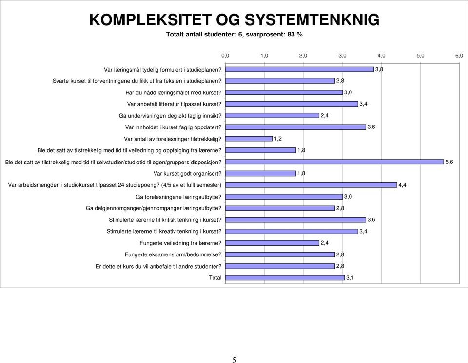 1,8 Ble det satt av tilstrekkelig med tid til selvstudier/studiotid til egen/gruppers disposisjon? 5,6 1,8 Var arbeidsmengden i studiokurset tilpasset 24 studiepoeng?