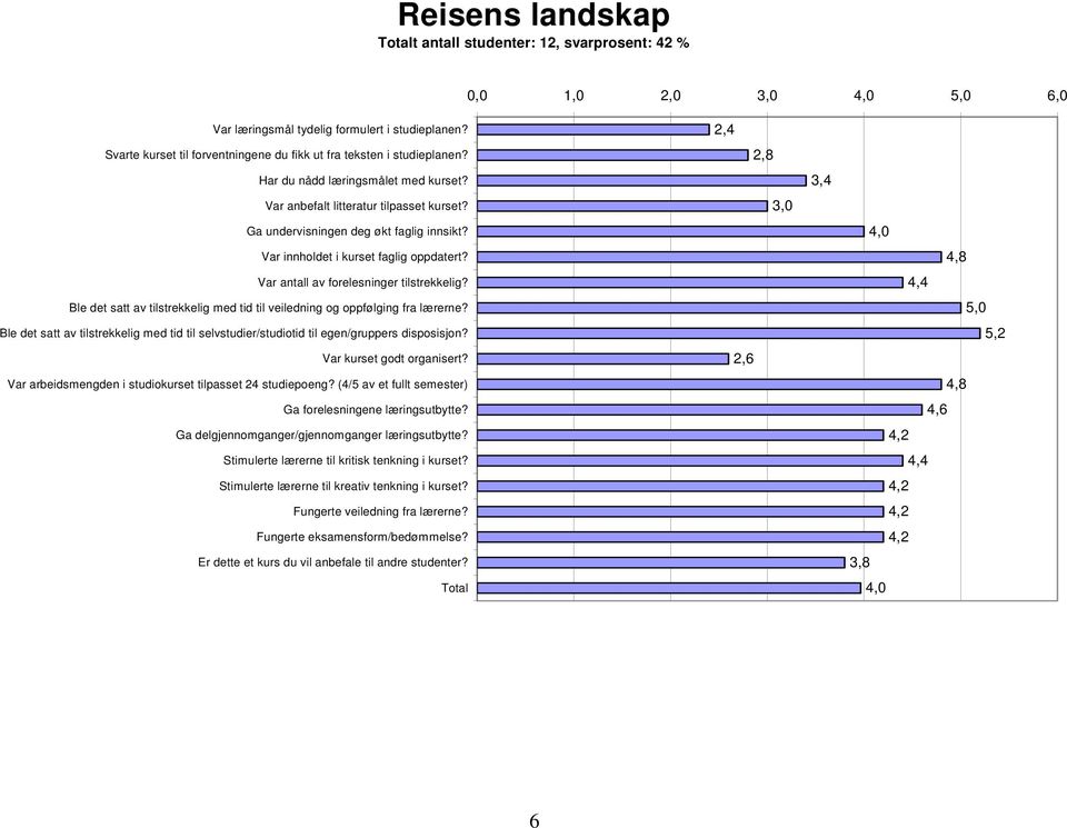 Ble det satt av tilstrekkelig med tid til selvstudier/studiotid til egen/gruppers disposisjon? Var arbeidsmengden i studiokurset tilpasset 24 studiepoeng?