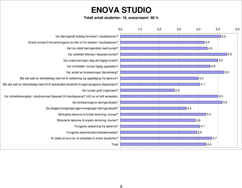 Ble det satt av tilstrekkelig med tid til selvstudier/studiotid til egen/gruppers disposisjon? 4,1 2,8 Var arbeidsmengden i studiokurset tilpasset 24 studiepoeng?