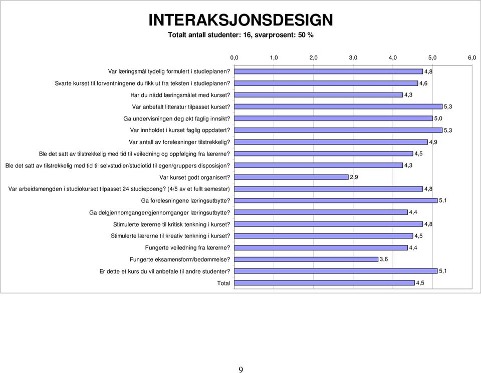 Ble det satt av tilstrekkelig med tid til selvstudier/studiotid til egen/gruppers disposisjon? 2,9 Var arbeidsmengden i studiokurset tilpasset 24 studiepoeng?