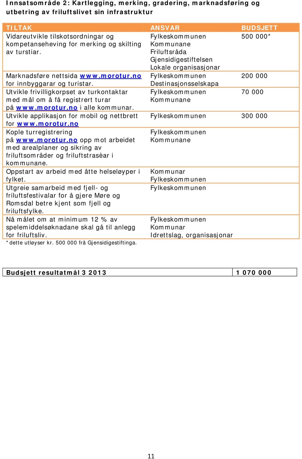 Destinasjonsselskapa 200 000 Utvikle frivilligkorpset av turkontaktar med mål om å få registrert turar på www.morotur.no i alle kommunar. Utvikle applikasjon for mobil og nettbrett for www.morotur.no Kople turregistrering på www.