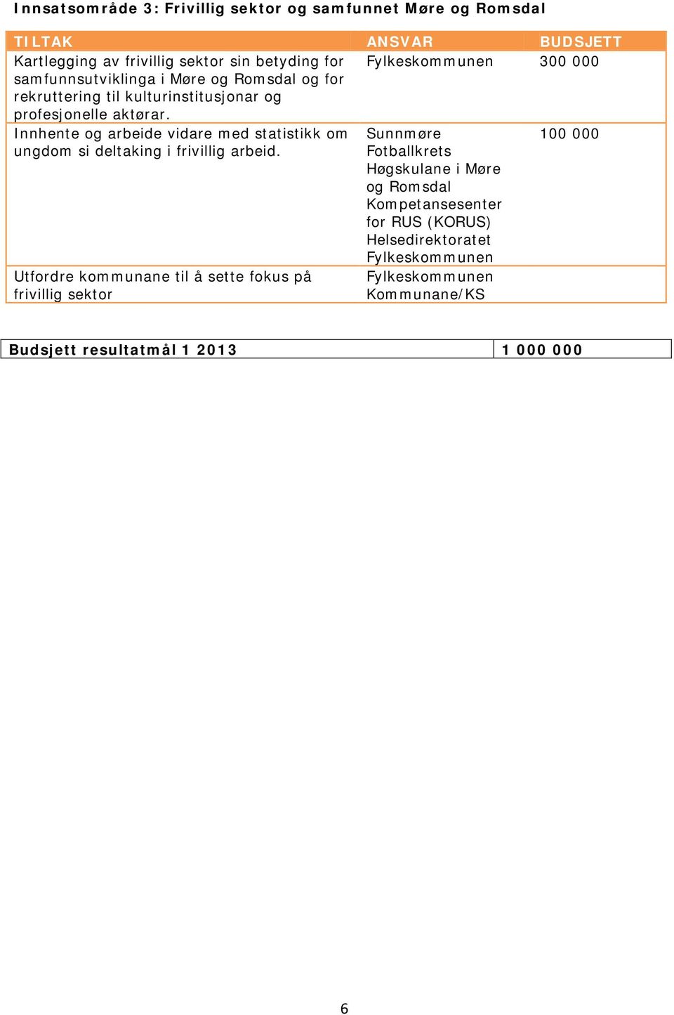 Innhente og arbeide vidare med statistikk om ungdom si deltaking i frivillig arbeid.