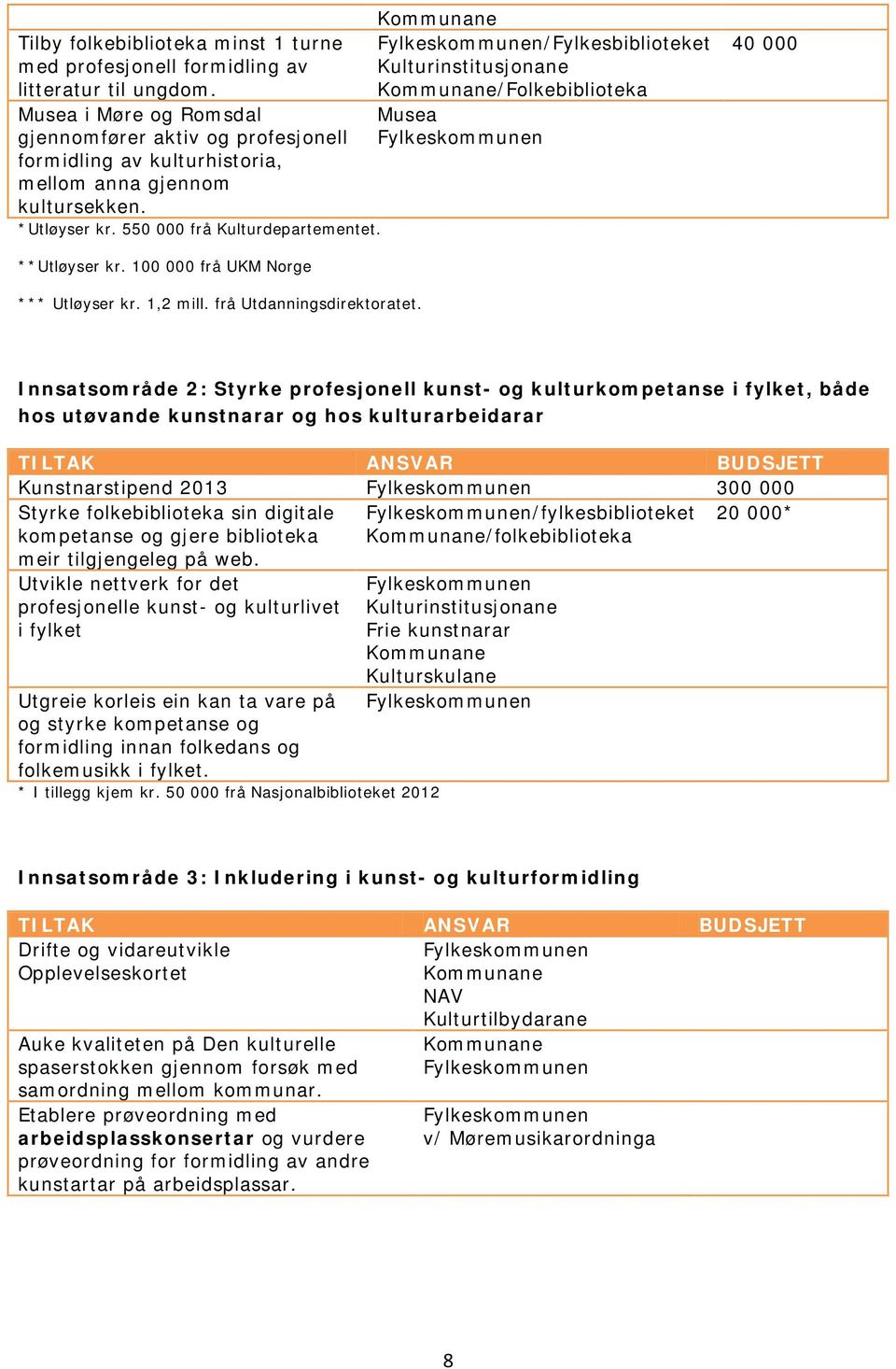 /Fylkesbiblioteket Kulturinstitusjonane /Folkebiblioteka Musea 40 000 **Utløyser kr. 100 000 frå UKM Norge *** Utløyser kr. 1,2 mill. frå Utdanningsdirektoratet.