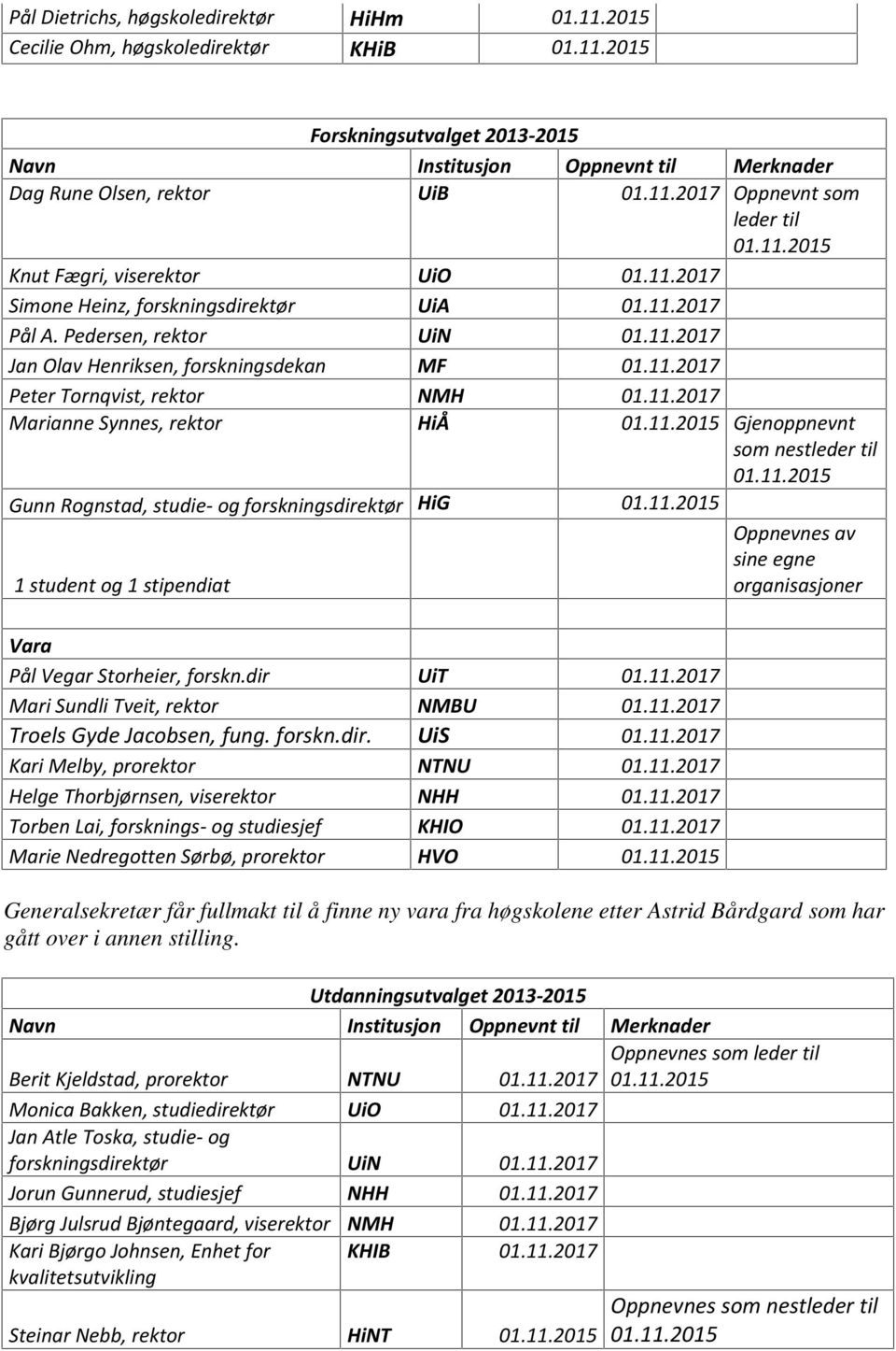 11.2017 Marianne Synnes, rektor HiÅ 01.11.2015 Gjenoppnevnt som nestleder til 01.11.2015 Gunn Rognstad, studie- og forskningsdirektør HiG 01.11.2015 Oppnevnes av sine egne 1 student og 1 stipendiat organisasjoner Vara Pål Vegar Storheier, forskn.