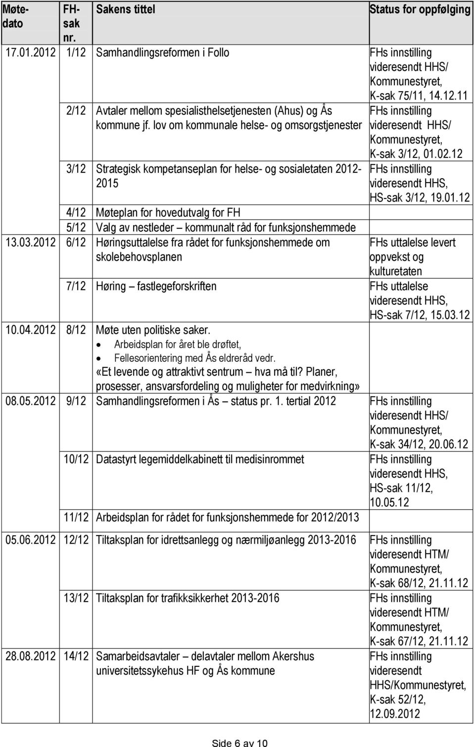funksjonshemmede 13.03.2012 6/12 Høringsuttalelse fra rådet for funksjonshemmede om skolebehovsplanen videresendt HHS/ Kommunestyret, K-sak 3/12, 01.02.12 videresendt HHS, HS-sak 3/12, 19.01.12 FHs uttalelse levert oppvekst og kulturetaten 7/12 Høring fastlegeforskriften FHs uttalelse videresendt HHS, HS-sak 7/12, 15.