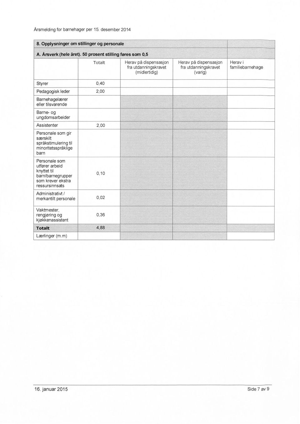familiebarnehage _ Styrer 0,40 Pedagogisk leder 2,00 Barnehagelærer eller tilsvarende Barne- og ungdomsarbeider Assistenter 2,00 Personale som gir særskilt