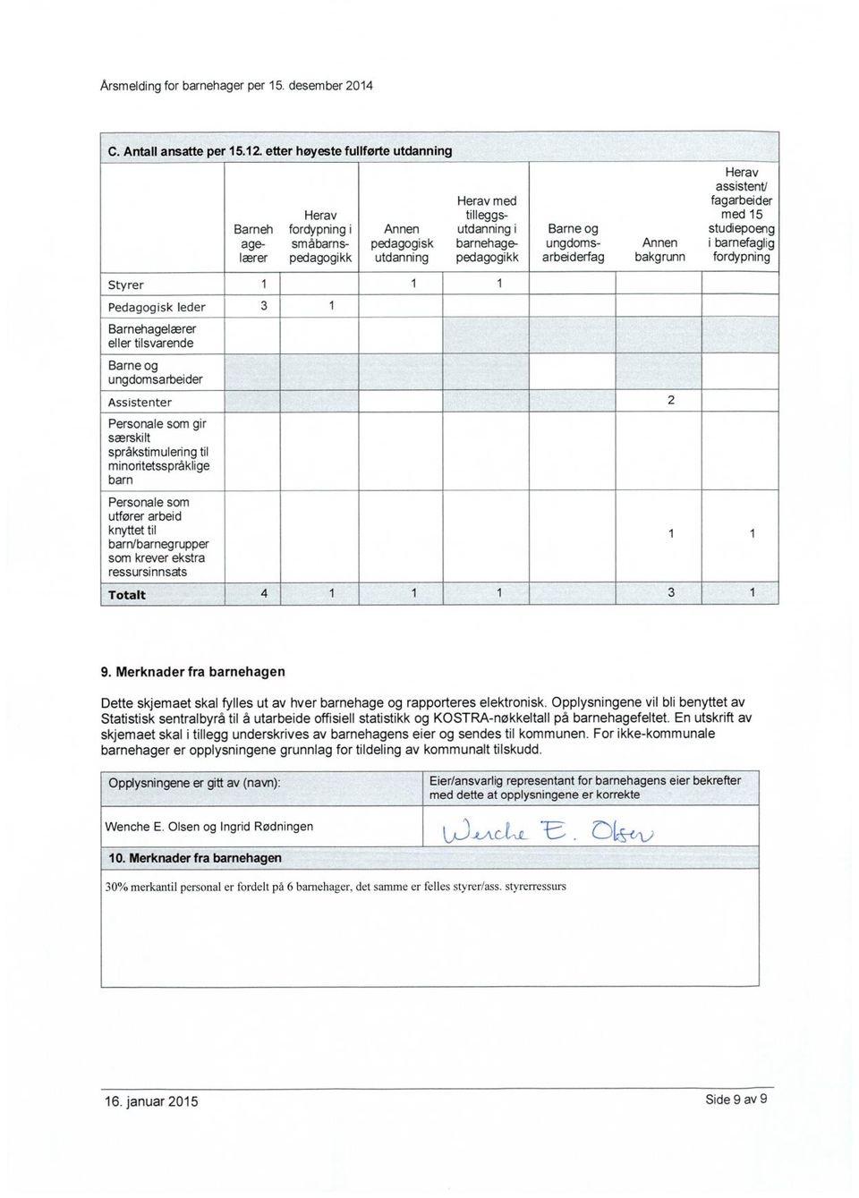 Barnehagelærer eller tilsvarende i Barne ogstudiepoeng ungdoms-anneni arbeiderfagbakgrunnfordypning Herav assistent/ fagarbeider med 15 barnefaglig Barne og ungdomsarbeider Assistenter 2 Personale