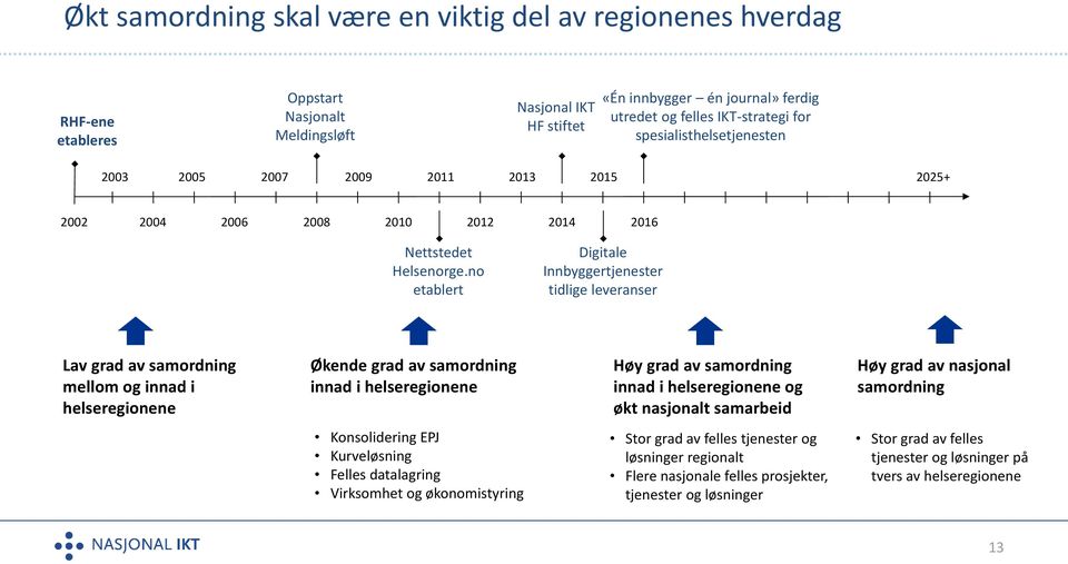 no etablert Digitale Innbyggertjenester tidlige leveranser Lav grad av samordning mellom og innad i helseregionene Økende grad av samordning innad i helseregionene Høy grad av samordning innad i