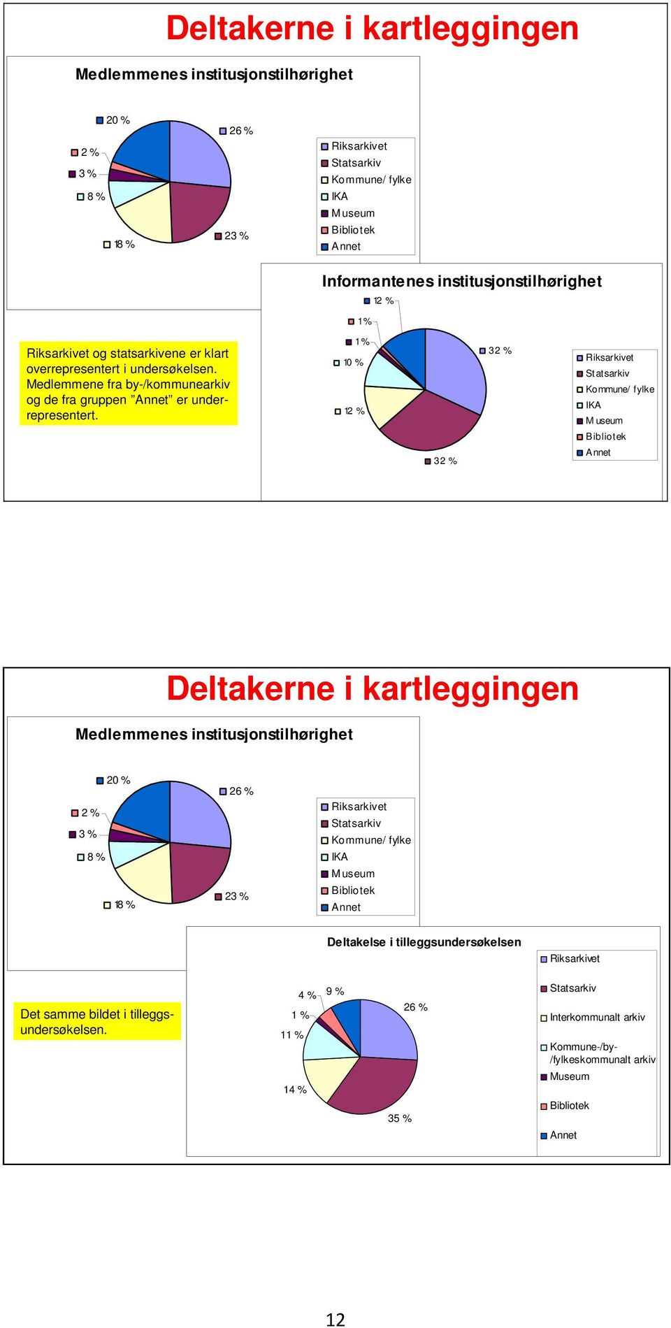 1 % 10 % 12 % 32 % 32 % Riksarkivet Statsarkiv Kommune/ f ylke IKA M useum Bibliotek Annet Deltakerne i kartleggingen Medlemmenes institusjonstilhørighet 20 % 2 % 3 % 8 % 18 % 26 % 23 % Riksarkivet