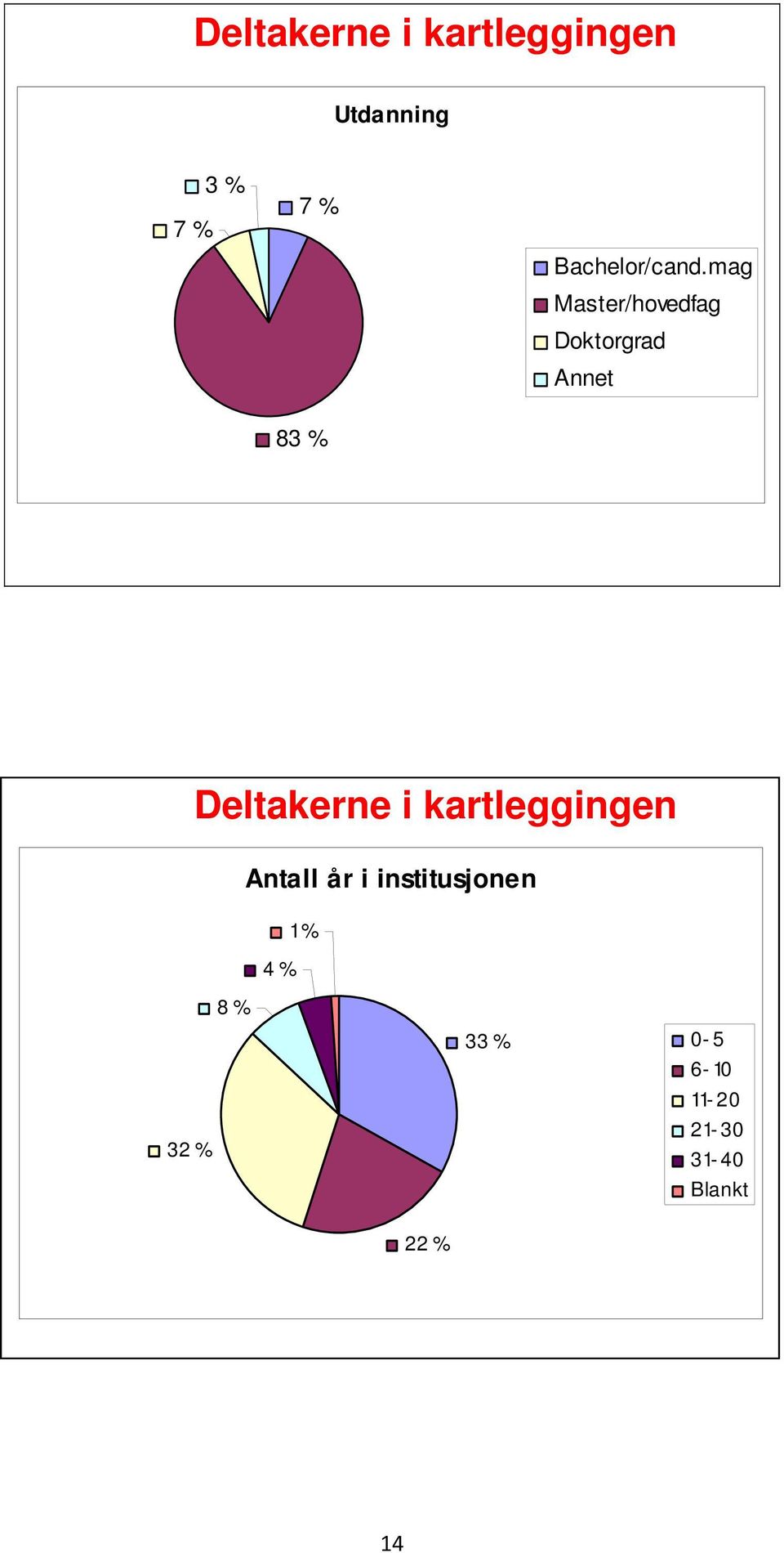 mag Master/hovedfag Doktorgrad Annet 83 % Deltakerne i