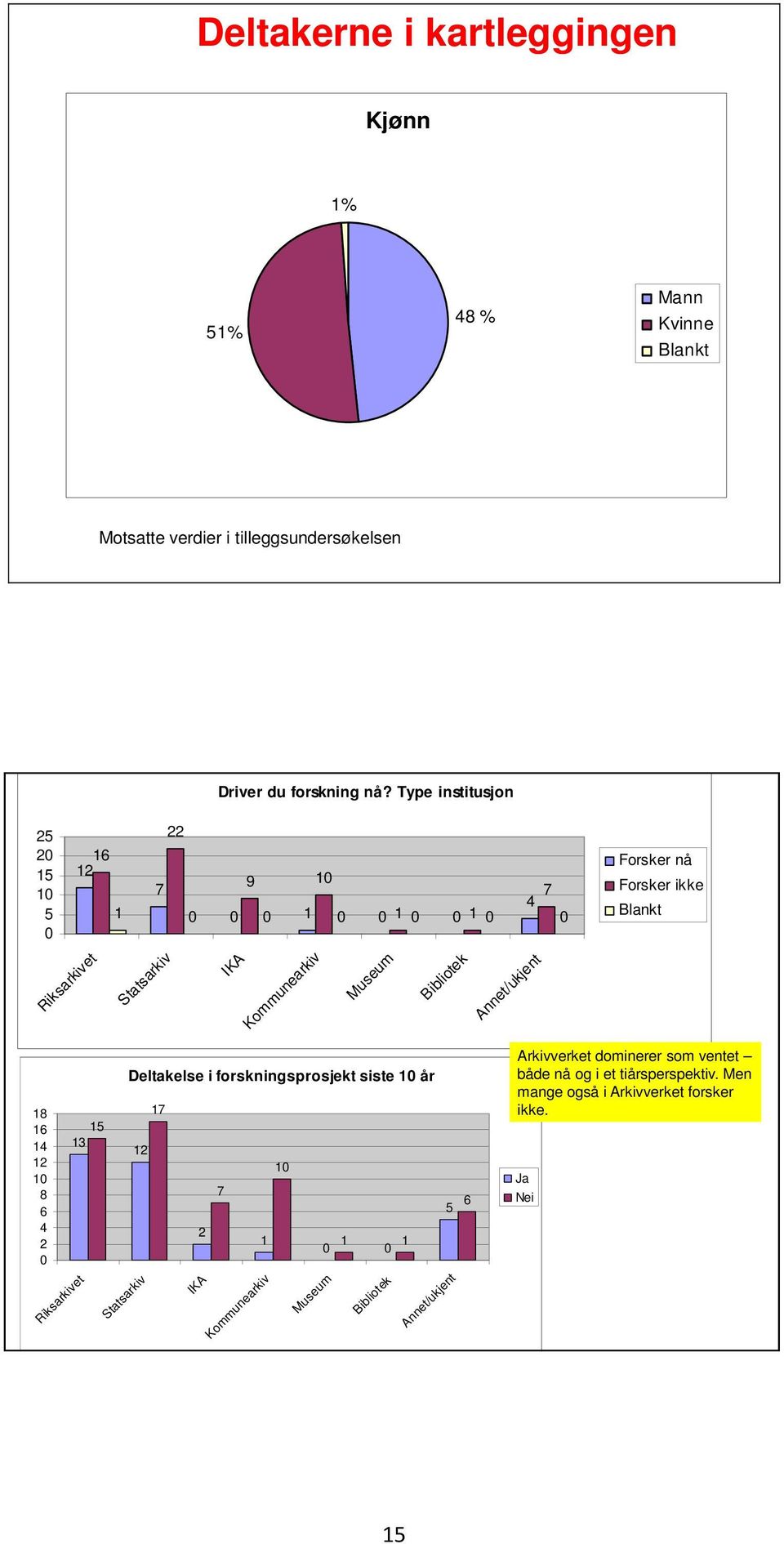 Forsker nå Forsker ikke Blankt 18 16 14 12 10 8 6 4 2 0 Riksarkivet 15 13 Deltakelse i forskningsprosjekt siste 10 år 12 Statsarkiv 17 2 IKA 7 1