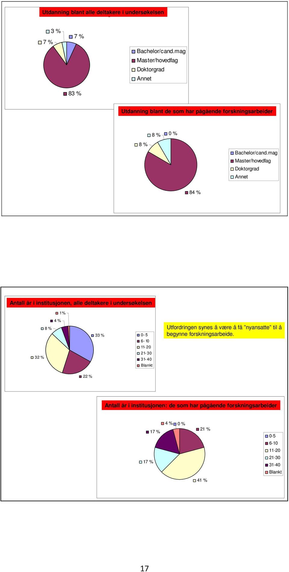 mag Master/hovedfag Doktorgrad Annet 84 % Antall år i institusjonen, Antall år alle i institusjonen deltakere i undersøkelsen 1 % 4 % 8 % 32 % 33 % 0-5 6-10 11-20 21-30