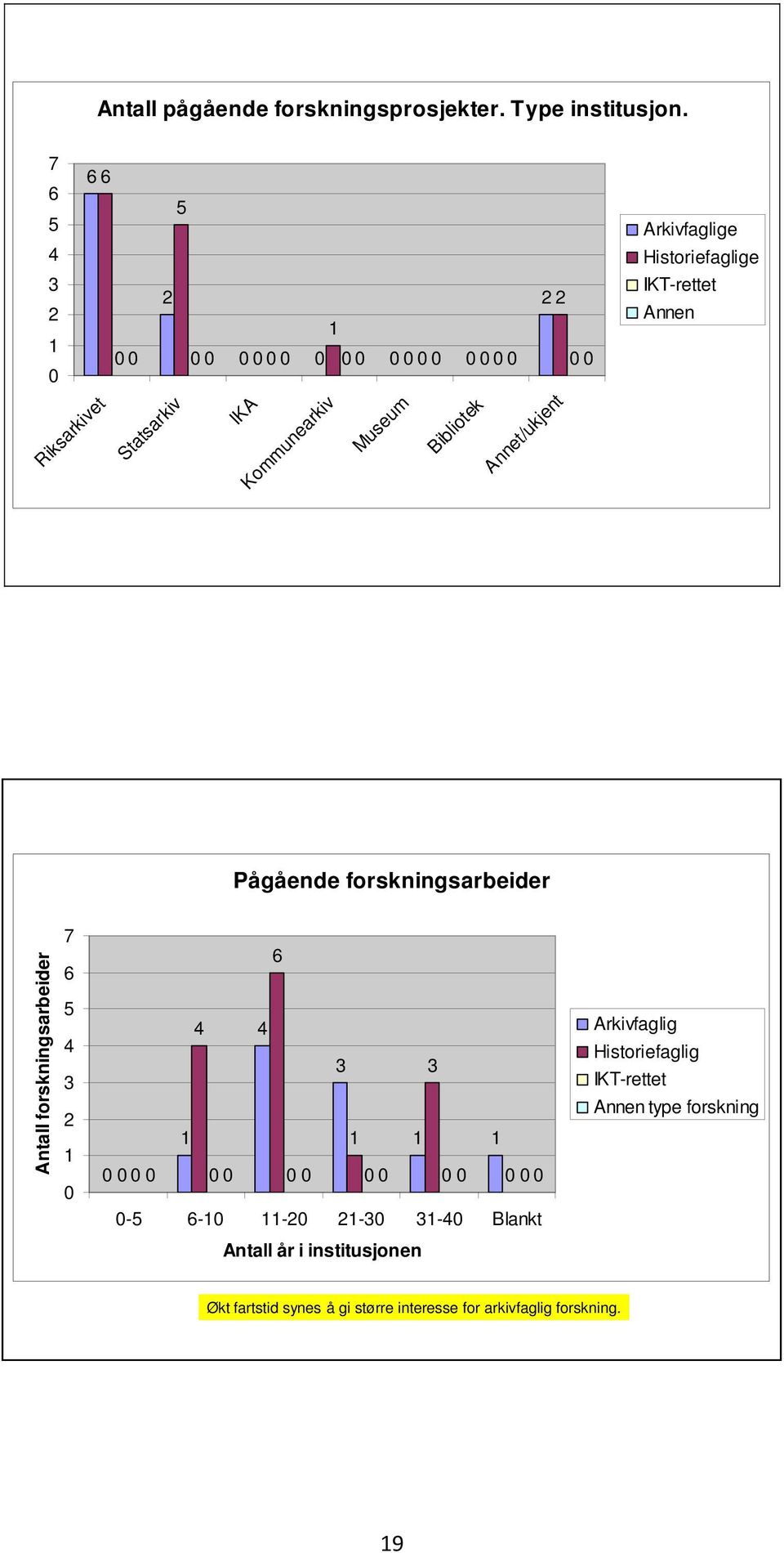 Arkivfaglige Historiefaglige IKT-rettet Annen Pågående forskningsarbeider Antall forskningsarbeider 7 6 5 4 3 2 1 0 6 4 4 3 3 1 1 1 1