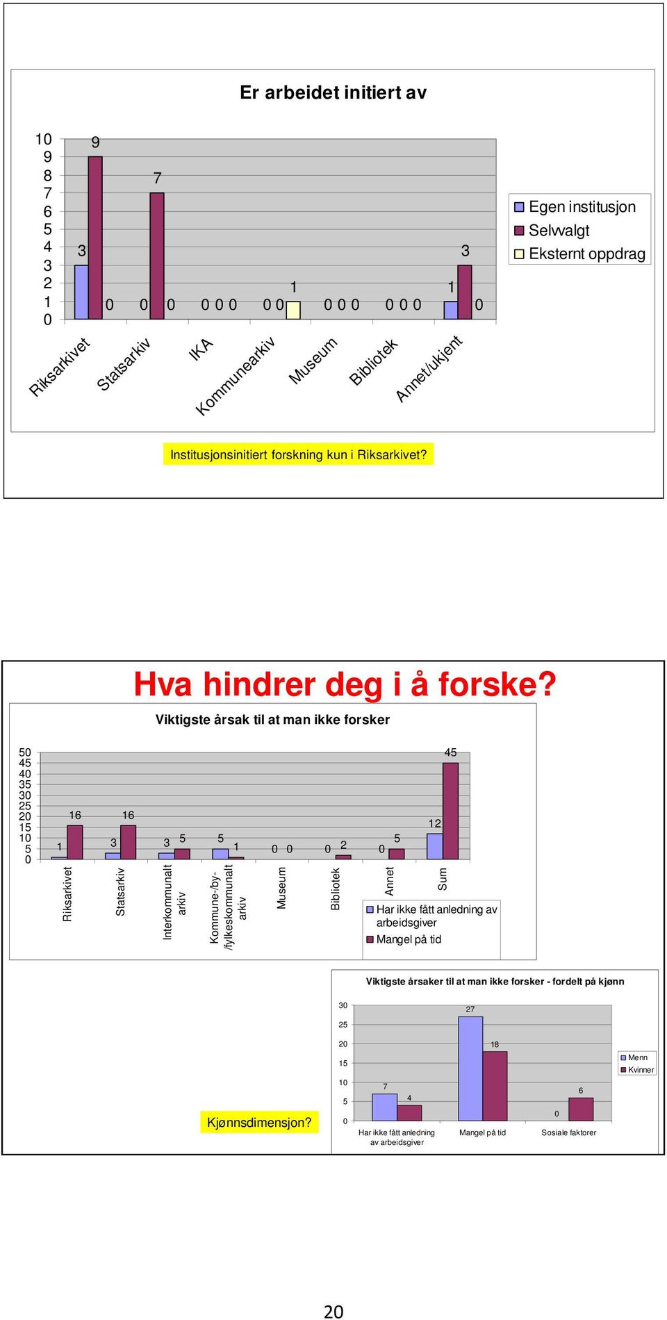 Viktigste årsak til at man ikke forsker 50 45 40 35 30 25 20 15 10 5 0 16 16 1 3 3 5 5 Riksarkivet Statsarkiv Interkommunalt arkiv 5 1 0 0 0 2 0 Kommune-/by- /fylkeskommunalt arkiv