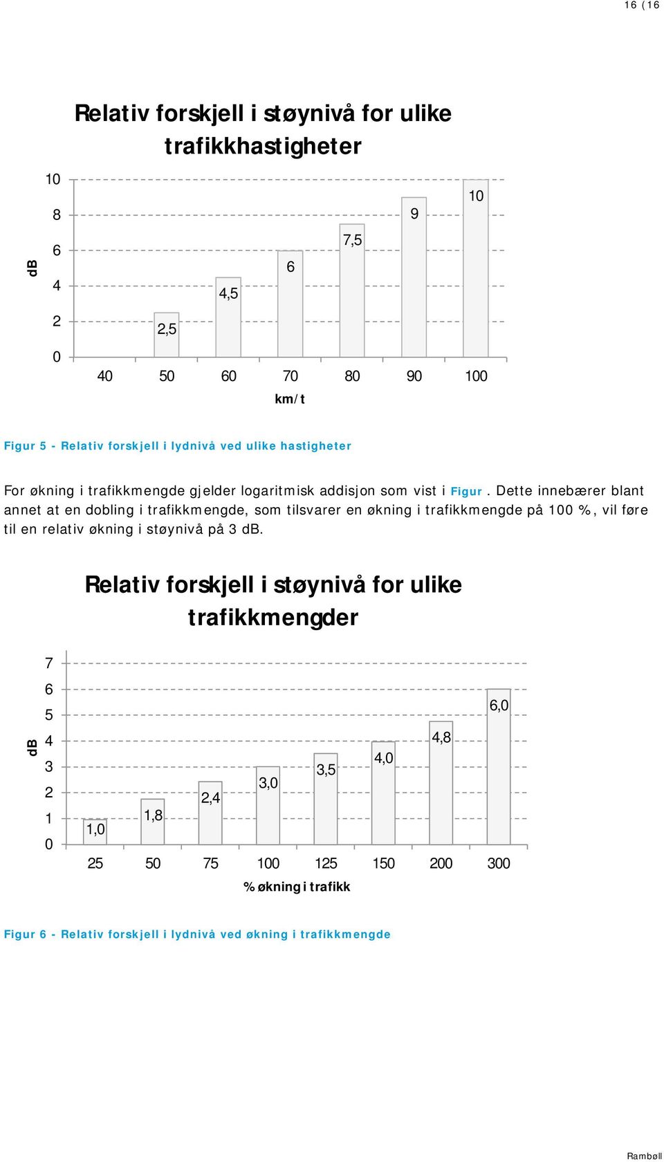 Dette innebærer blant annet at en dobling i trafikkmengde, som tilsvarer en økning i trafikkmengde på 100 %, vil føre til en relativ økning i støynivå på 3 db.